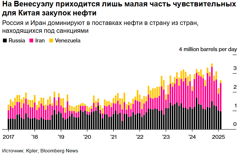 Китай продолжает закупать венесуэльскую нефть несмотря на тарифы США