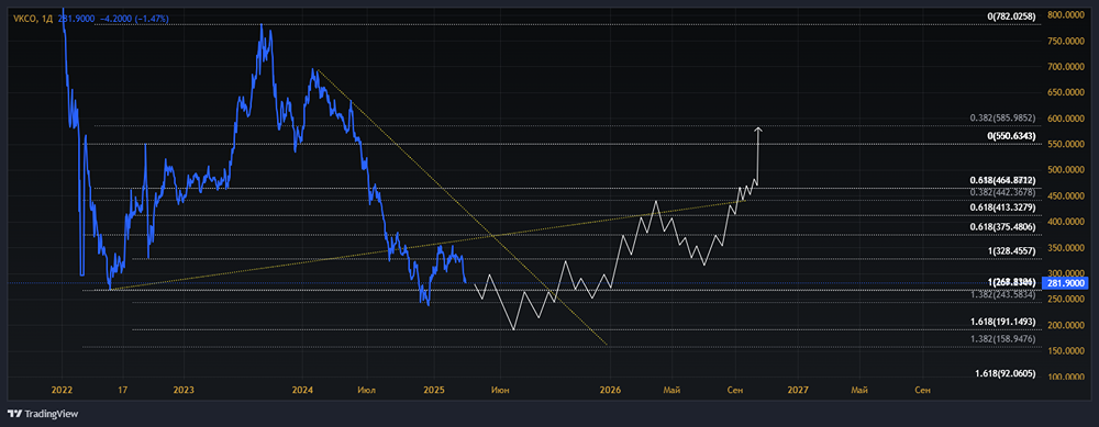 Акции ВК. Когда будет точка разворота в акция ВКонтакте? Рост акций ВК