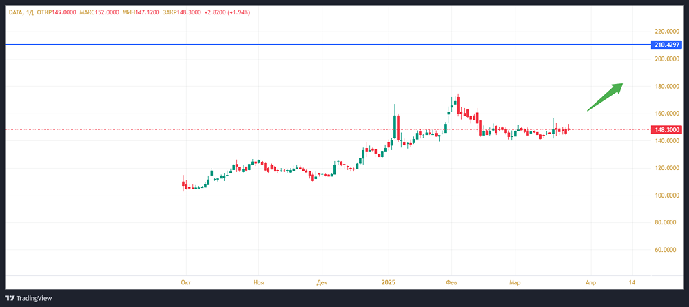 Акции компании Аренадата (ArenaDATA). Прогноз стоимости. Аналитика. Цена. Мнение экспертов.