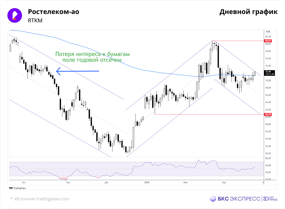 Акции Ростелеком. Прогноз цены. Стоимость. Дивиденды. Мнение экспертов. Теханализ
