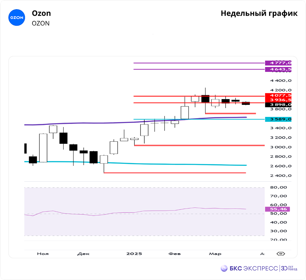 Акции Озон (АДР). Мнение аналитиков. Прогноз стоимости. Дивиденды. Теханализ