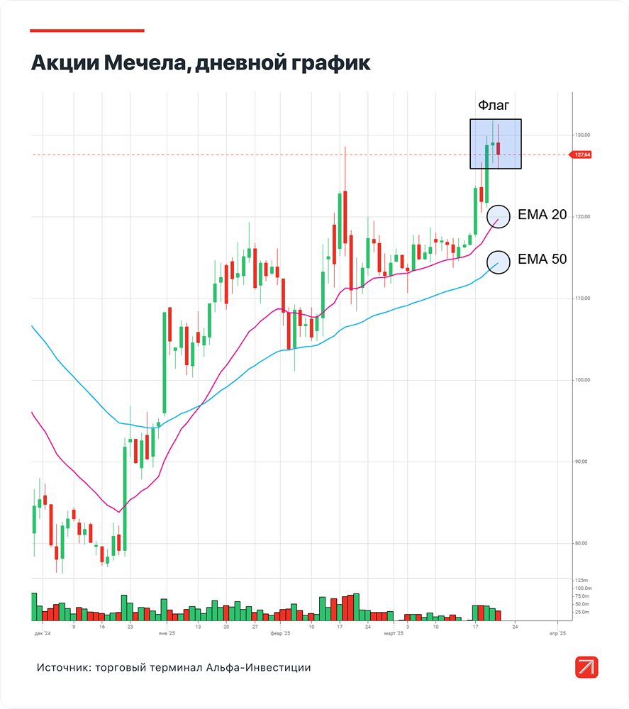 Прогноз по акциям Мечел. Прогноз цены. Мнение экспертов. Дивиденды. Стоимость.