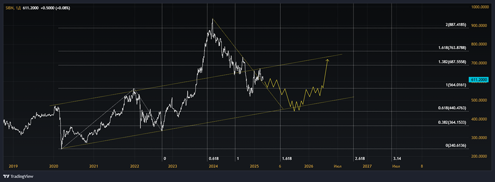 Акции ГАЗПРОМ НЕФТь. Цикл роста. Долгосрочный растущий канал