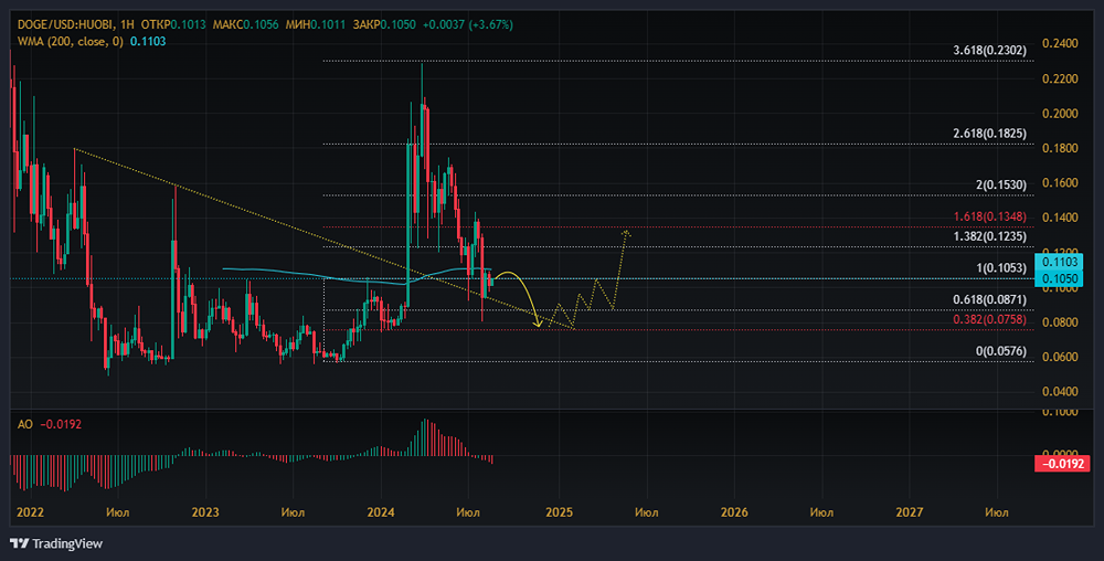 Рост пока не начался.