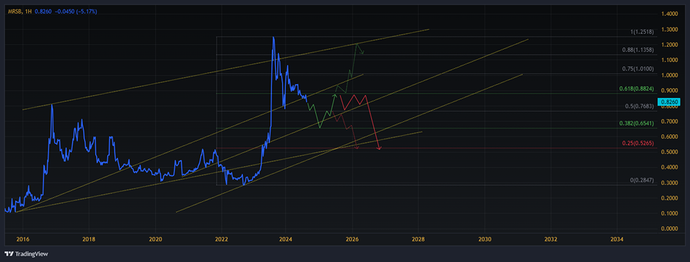 Прогноз. Прогноз цены. Анализ. Аналитика. Мнение экспертов. Акции МОРДОВСКАЯ ЭК