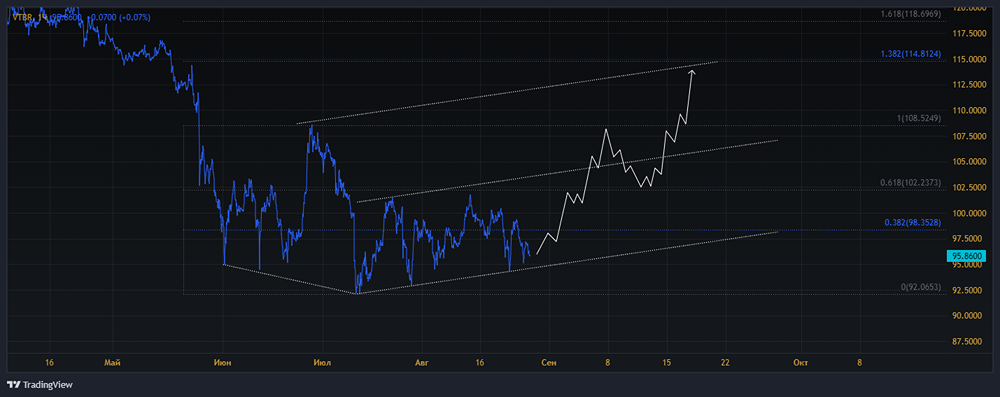 Прогноз. Прогноз цены. Анализ. Аналитика. Мнение экспертов. Акции Банка ВТБ