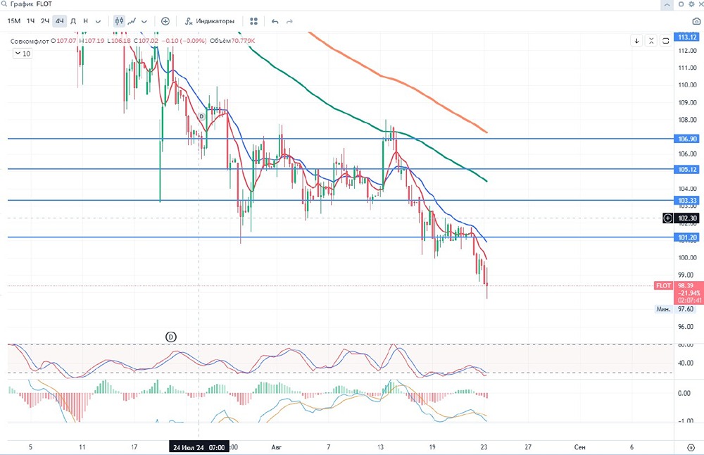 Совкомфлот. Аналитика. Мнение эксперта.
