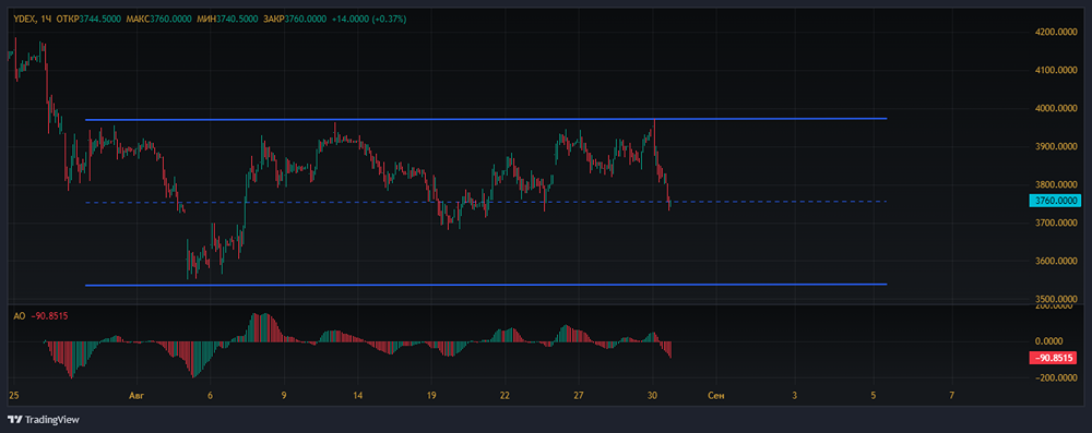 Прогноз. Прогноз цены. Анализ. Аналитика. Мнение экспертов. Акции ЯНДЕКС