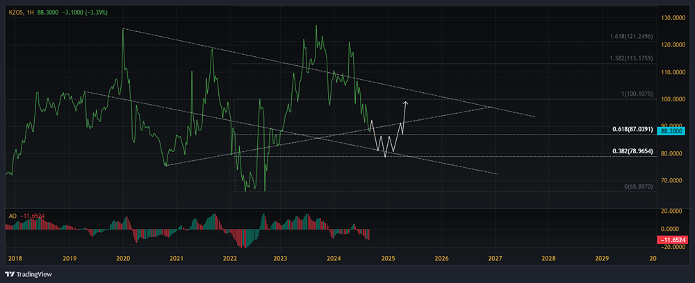 Прогноз. Прогноз цены. Анализ. Аналитика. Мнение экспертов. Акции ОРГАНИЧЕСКИЙ СИНТЕЗ
