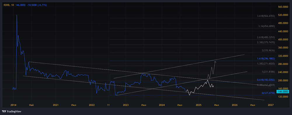 Прогноз. Прогноз цены. Анализ. Аналитика. Мнение экспертов. Акции РОСДОРБАНК