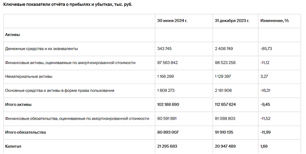 СПБ Биржа публикует промежуточные финансовые результаты за первое полугодие 2024 года