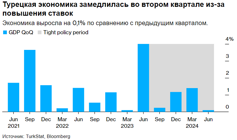 В экономике Турции наблюдается стагнация, вызванная высокими процентными ставками.
