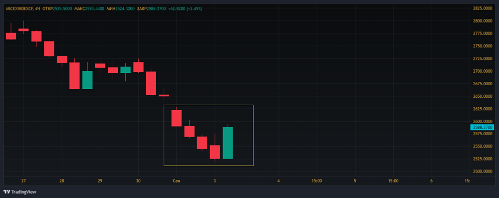 Сильная свечная комбинация, которая может изменить ход событий и развернуть индекс.