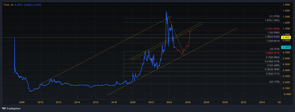 Прогноз. Прогноз цены. Анализ. Аналитика. Мнение экспертов. Акции ТАТТЕЛЕКОМ