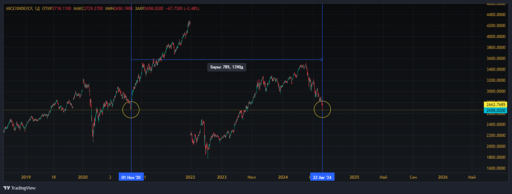 Индекс ММВБ подошёл к значениям 1 ноября 2020.