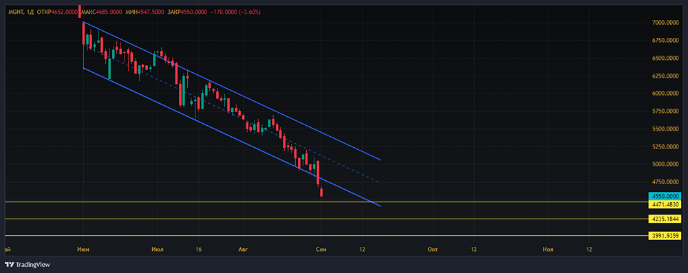 Прогноз. Прогноз цены. Анализ. Аналитика. Мнение экспертов. Акции МАГНИТ