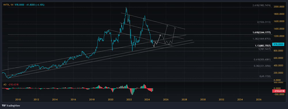 ПАО НОВАТЭК