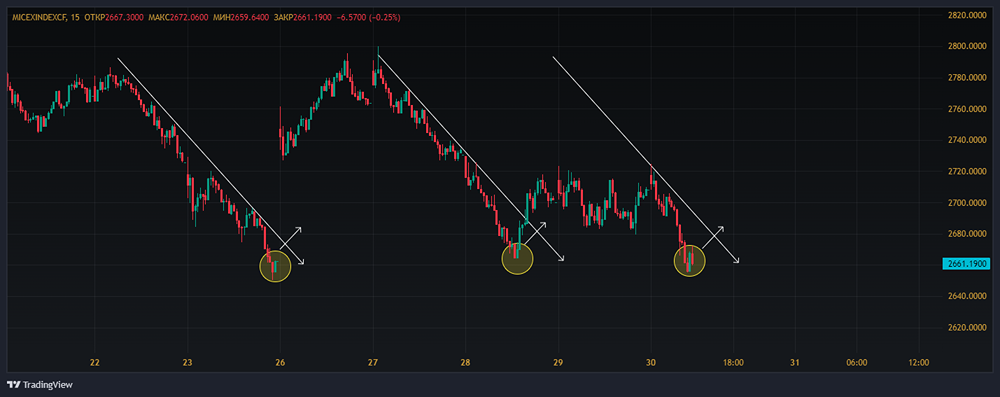 На 15 минутном ТФ вырисовывается интересная картина.