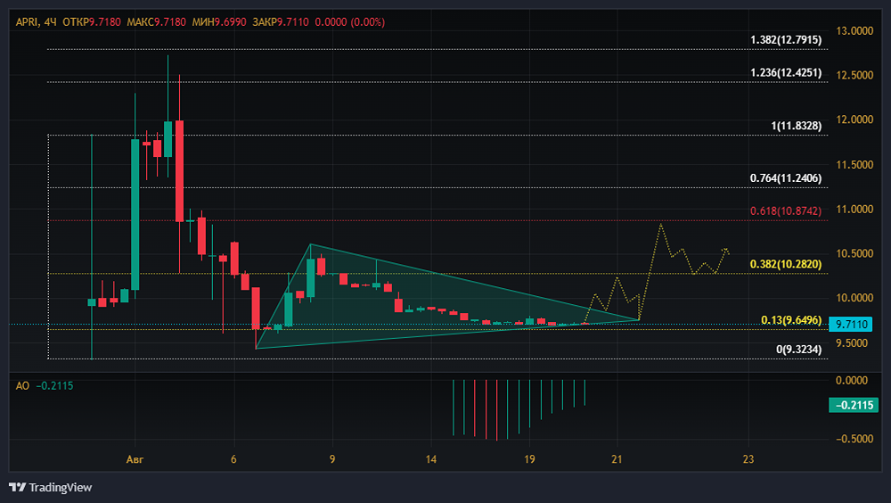 Прогноз. Прогноз цены. Анализ. Аналитика. Мнение экспертов. Акции АПРИ