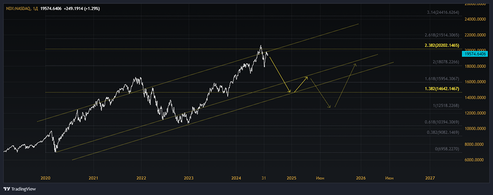 Индекс: NASDAQ 100