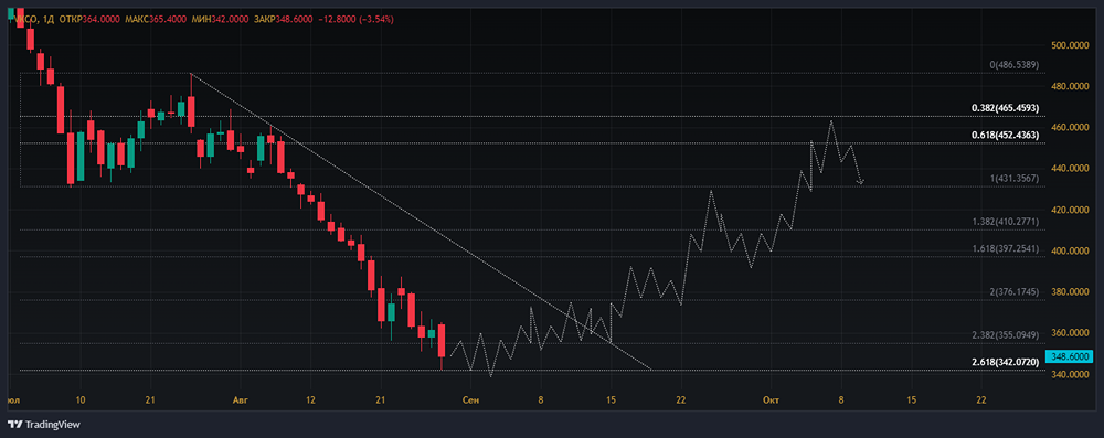 Прогноз. Прогноз цены. Анализ. Аналитика. Мнение экспертов. Акции ВК