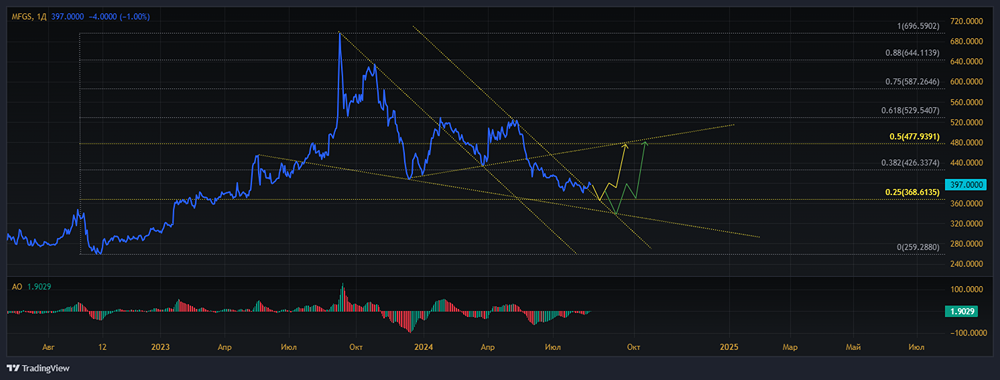 Прогноз. Прогноз цены. Анализ. Аналитика. Мнение экспертов. Акции СЛАВНЕФТЬ
