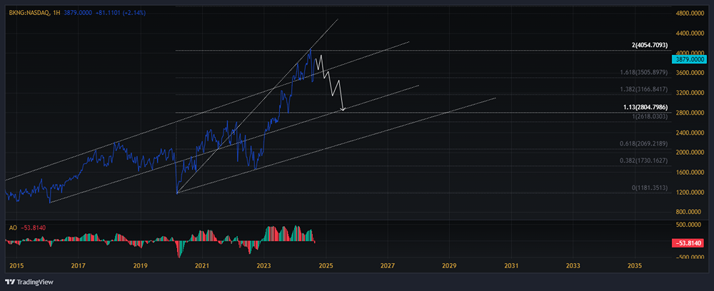 Акции BOOKING HOLDINGS [BKNG]. Мнение экспертов. Анализ. Аналитика.