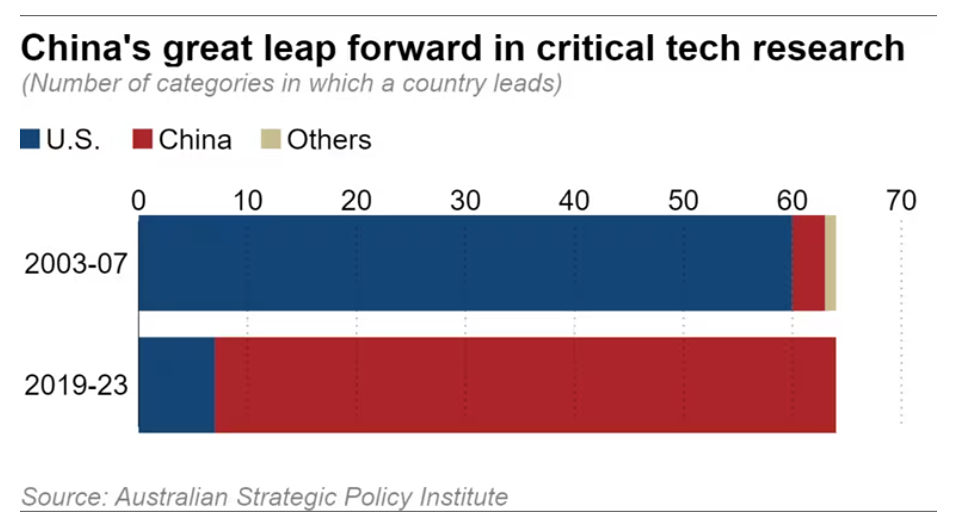 Китай занял лидирующую позицию в мире по 90% ключевых технологических разработок.
