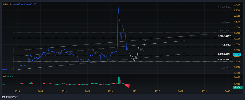 Прогноз. Прогноз цены. Анализ. Аналитика. Мнение экспертов. Акции ОАК