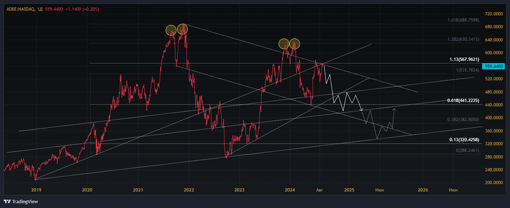 Мнение по акциям ADOBE INC.
Тикер: ADBE. Взгляд экспертов. Анализ