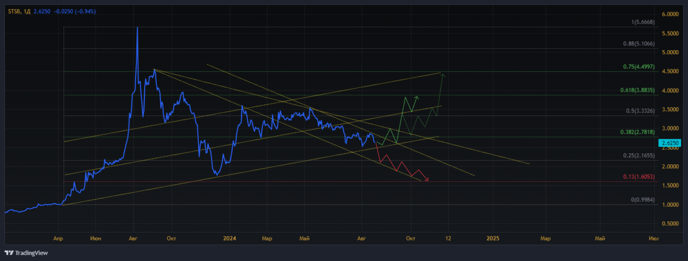 Прогноз. Прогноз цены. Анализ. Аналитика. Мнение экспертов. Акции СТАВРОПОЛЬЭНЕРГОСБЫТ