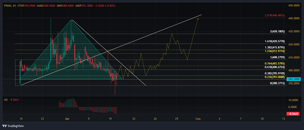 Прогноз. Прогноз цены. Анализ. Аналитика. Мнение экспертов. Акции ПРОМОМЕД