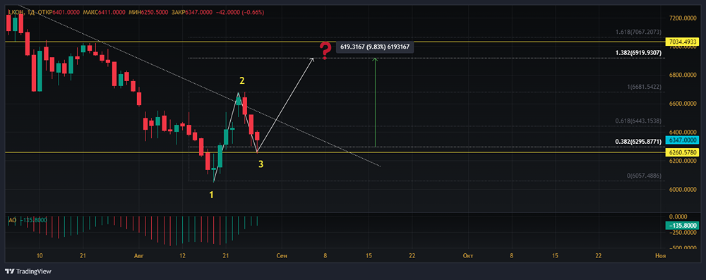 Прогноз. Прогноз цены. Мнение и анализ. Акции ЛУКОЙЛ [LKOH]. 