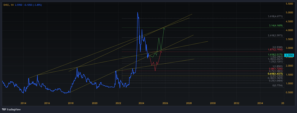 Прогноз. Прогноз цены. Анализ. Аналитика. Мнение экспертов. Акции ДЭК