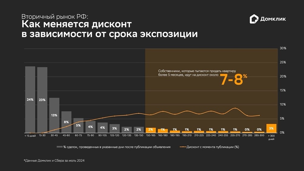 По данным Домклик, в среднем по России однокомнатная квартира продаётся за 56 дней.
