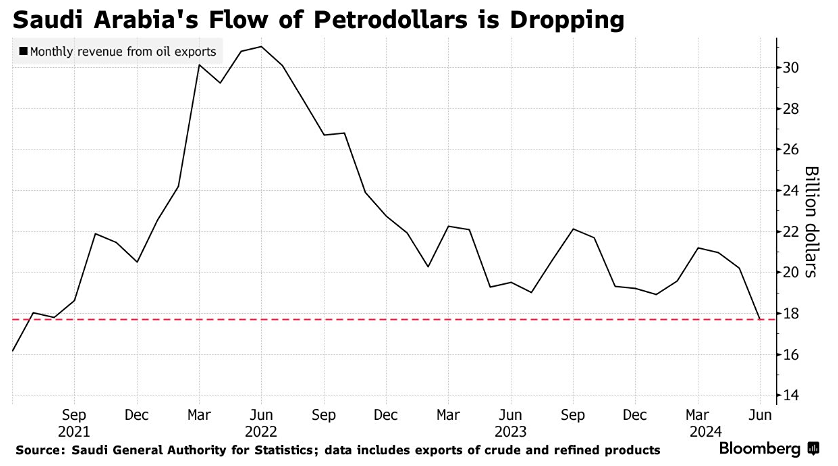 Экспорт нефти из Саудовской Аравии привёл к снижению продаж до уровня, который не наблюдался в течение последних трёх лет.
