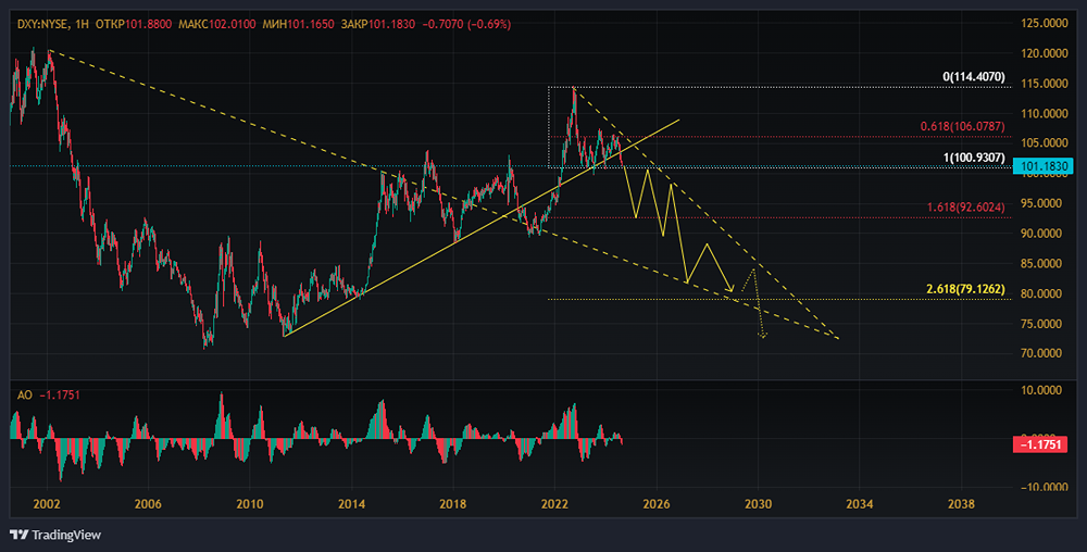 Долгосрочный прогноз, основанный на технических расчётах.