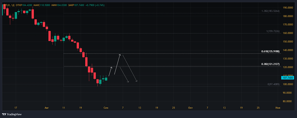 Прогноз. Прогноз цены. Анализ. Аналитика. Мнение экспертов. Акции МЕЧЕЛ