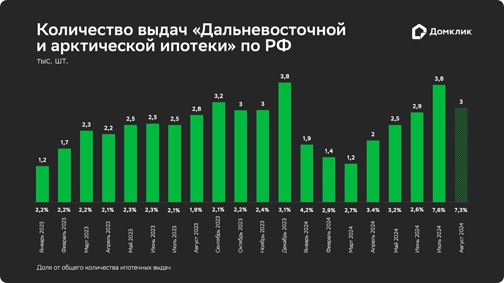 В июле 2024 года по программе «Дальневосточная и арктическая ипотека» было выдано рекордное количество кредитов — 7,6%.
