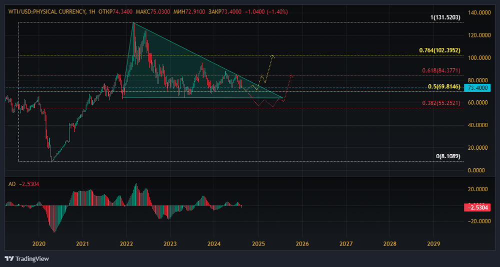 Прогноз на среднесрочную перспективу с технической точки зрения.