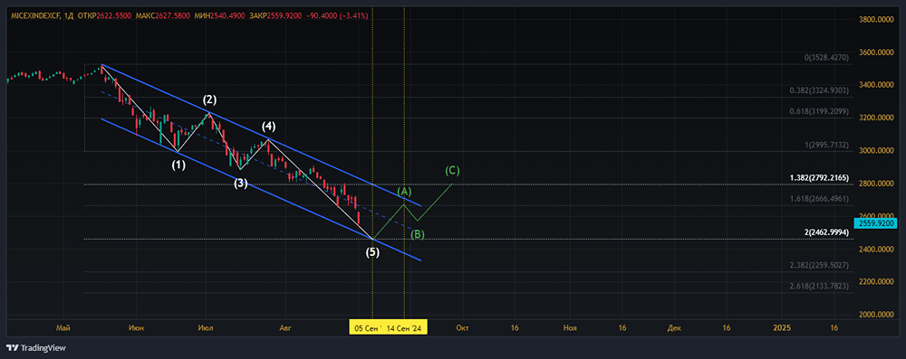С точки зрения "миллиметровой" технике в идеале добить уровень в 2462 пункта, после чего уже сформировать паттерн на отскок с целью 2792.