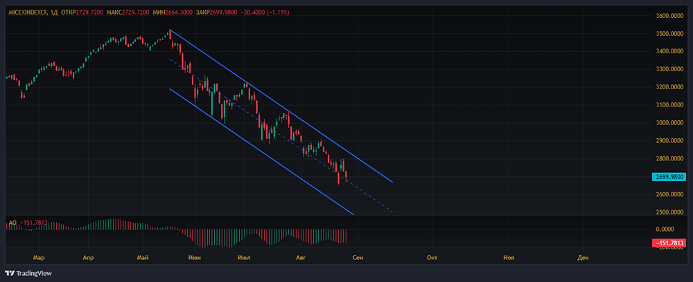 Работа в нисходящем канале продолжается.