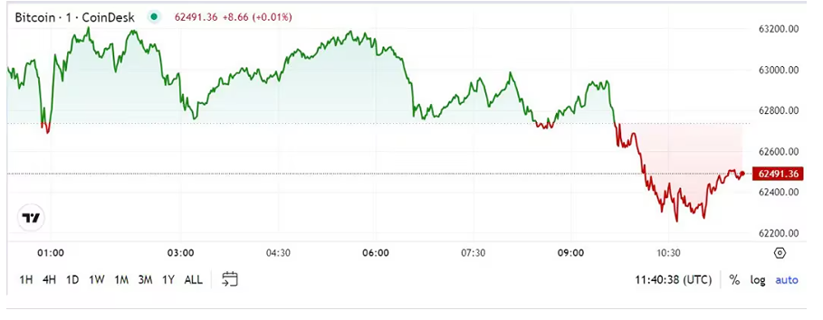 Стоимость криптовалюты снижается, когда инвесторы фиксируют прибыль.