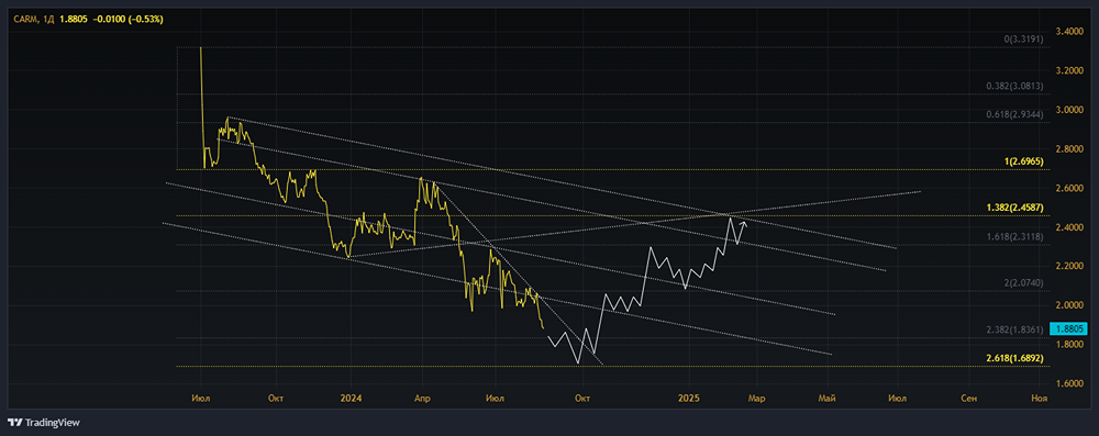 Прогноз. Прогноз цены. Анализ. Аналитика. Мнение экспертов. Акции КАРМАНИ