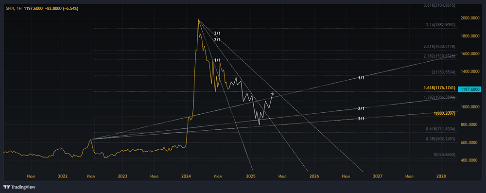 Прогноз. Прогноз цены. Анализ. Аналитика. Мнение экспертов. Акции ЭСЭФАЙ