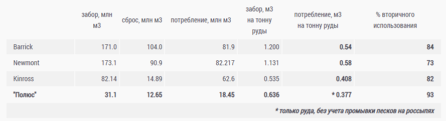 Журнал «Золотопромышленник»: ESG-стратегия «Полюса» в сравнении с мировыми лидерами отрасли.