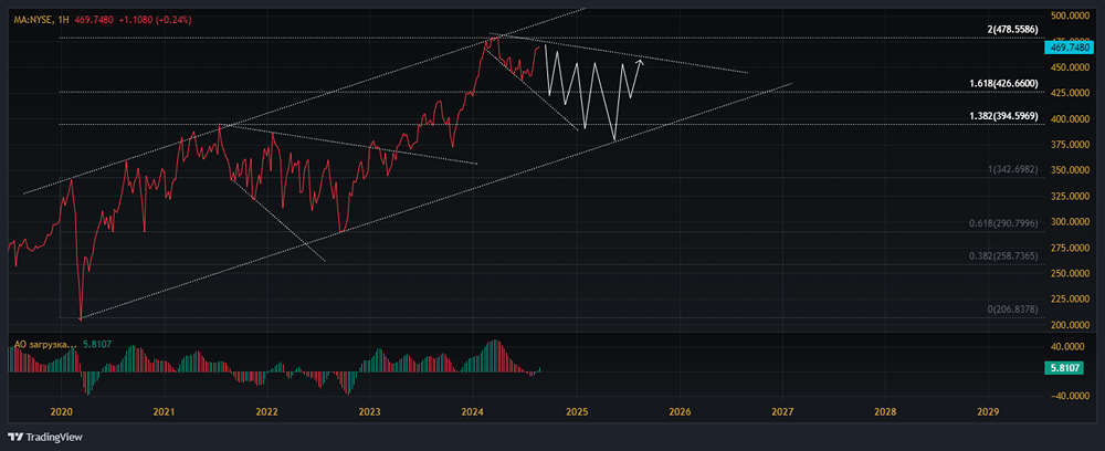 Мнение по акции MASTERCARD