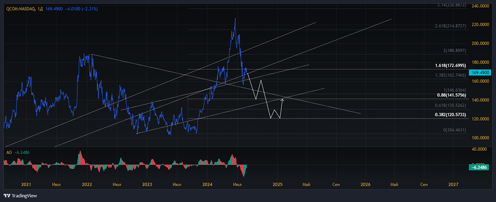 Прогноз и мнение по акции QUALCOMM [QCOM]. Взгляд экспертов. Цена. Прогноз цены от экспертов и аналитиков.