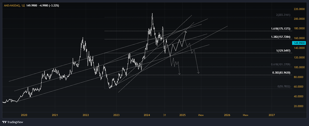 Акции AMD. Мнение аналитиков и инвестиционных домов. Эксперты. Цена. Прогноз цены акции.