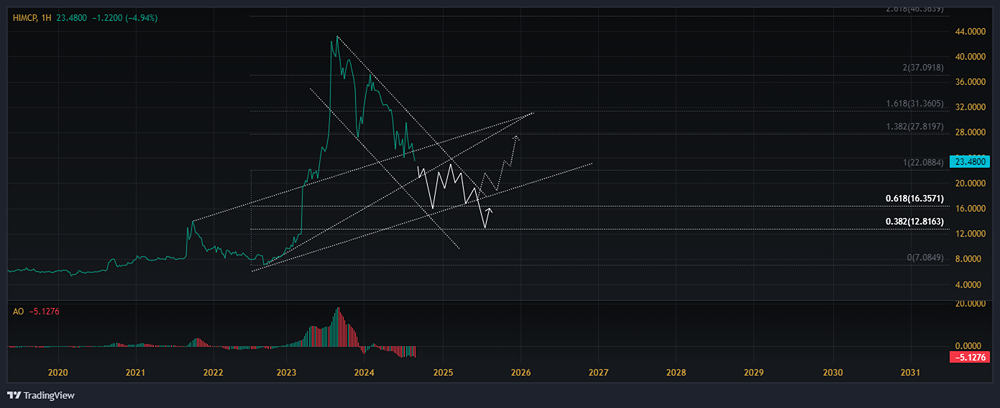Прогноз. Прогноз цены. Анализ. Аналитика. Мнение экспертов. Акции ХИМПРОМ